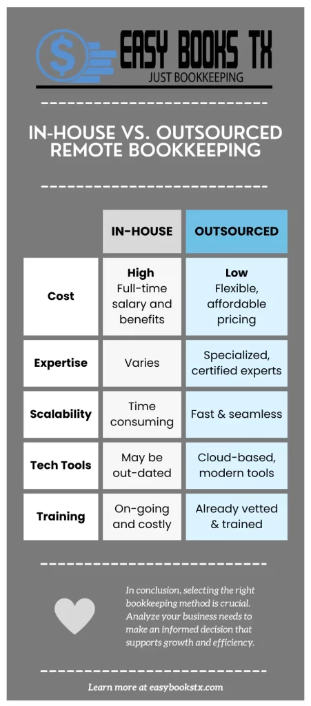 Infographic comparing in-house bookkeeping versus outsourced remote bookkeeping